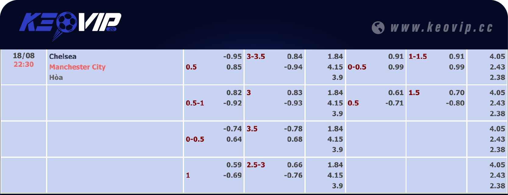 Bảng tỷ lệ kèo Chelsea vs Man City 22h30 ngày 18/08/2024