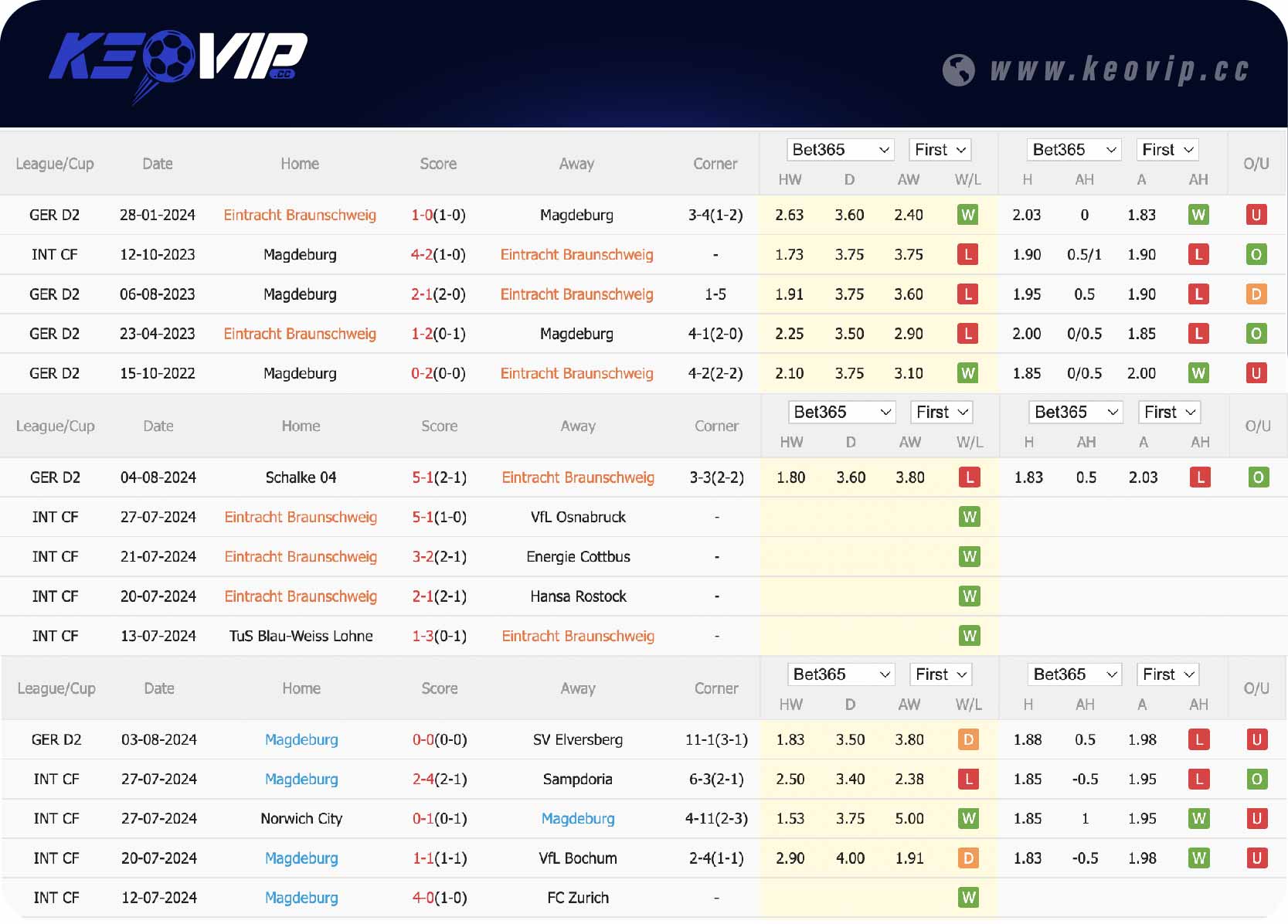 Phong độ và lịch sử đối đầu Eintracht Braunschweig vs Magdeburg