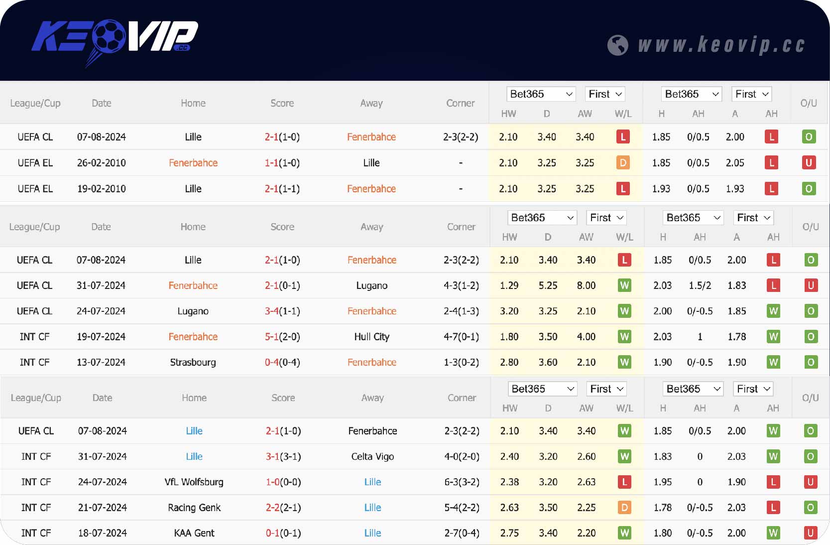 Phong độ và lịch sử đối đầu Fenerbahce vs Lille