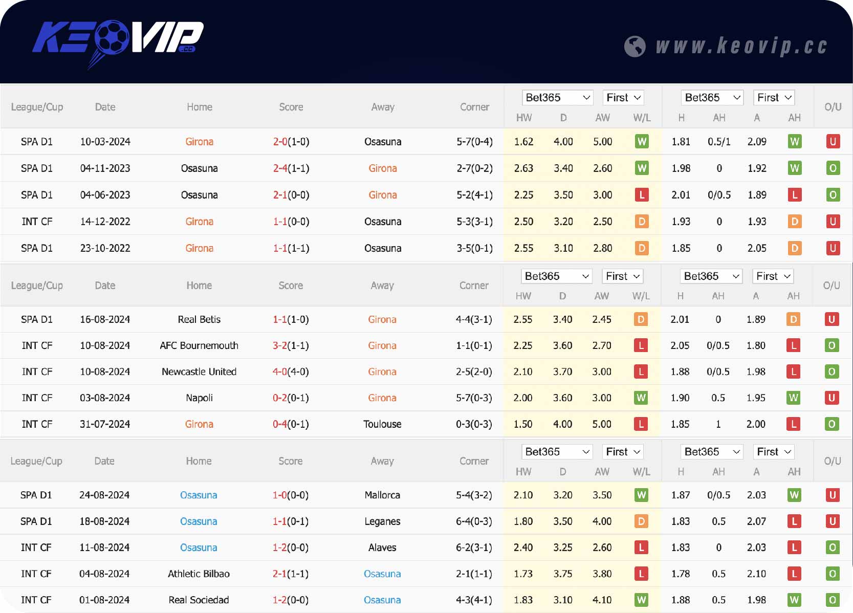 Phong độ và lịch sử đối đầu trận Girona vs Osasuna