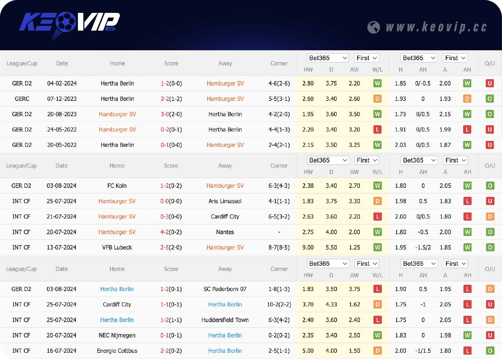 Phong độ và lịch sử đối đầu Hamburger SV vs Hertha Berlin