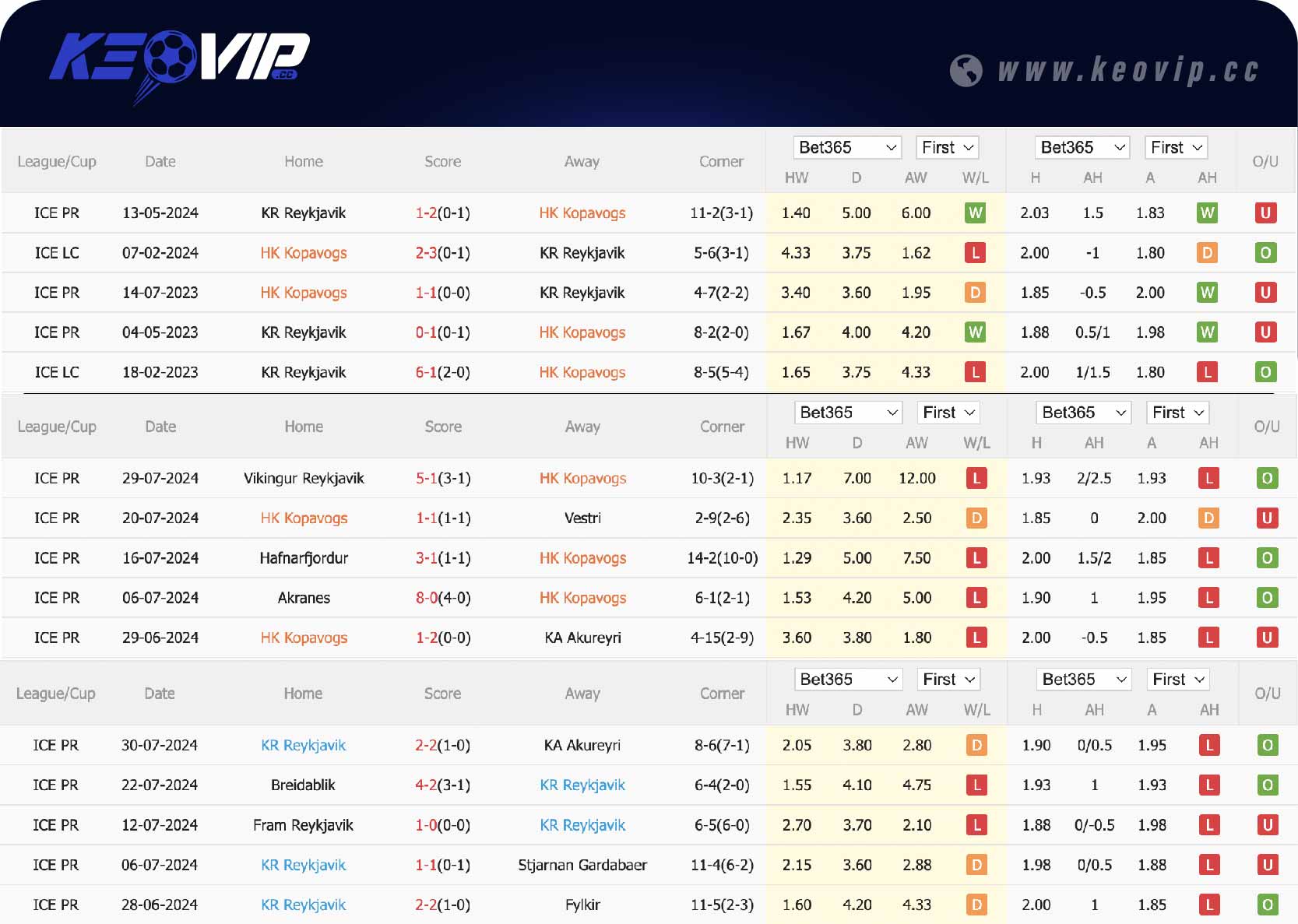 Phong độ và lịch sử đối đầu HK Kopavogs vs KR Reykjavik