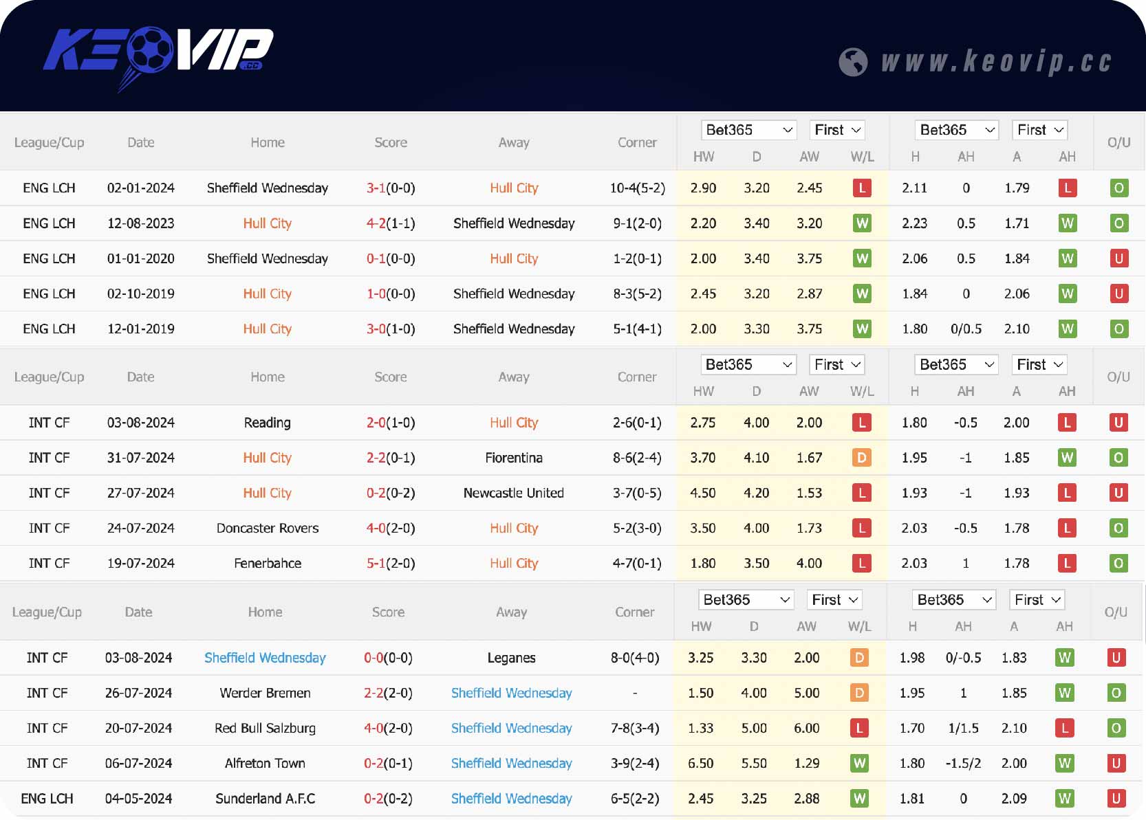 Phong độ và lịch sử đối đầu Hull City vs Sheffield