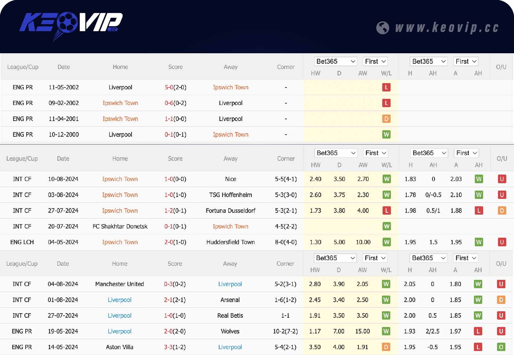 Phong độ và lịch sử đối đầu Ipswich Town vs Liverpool