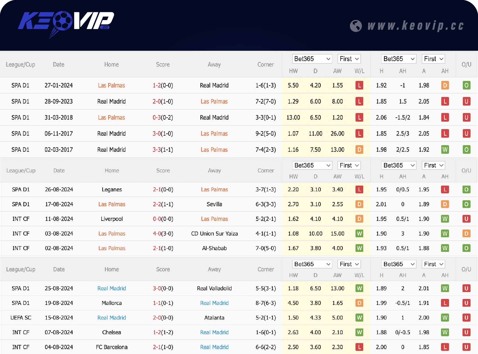 Phong độ và lịch sử đối đầu trận Las Palmas vs Real Madrid
