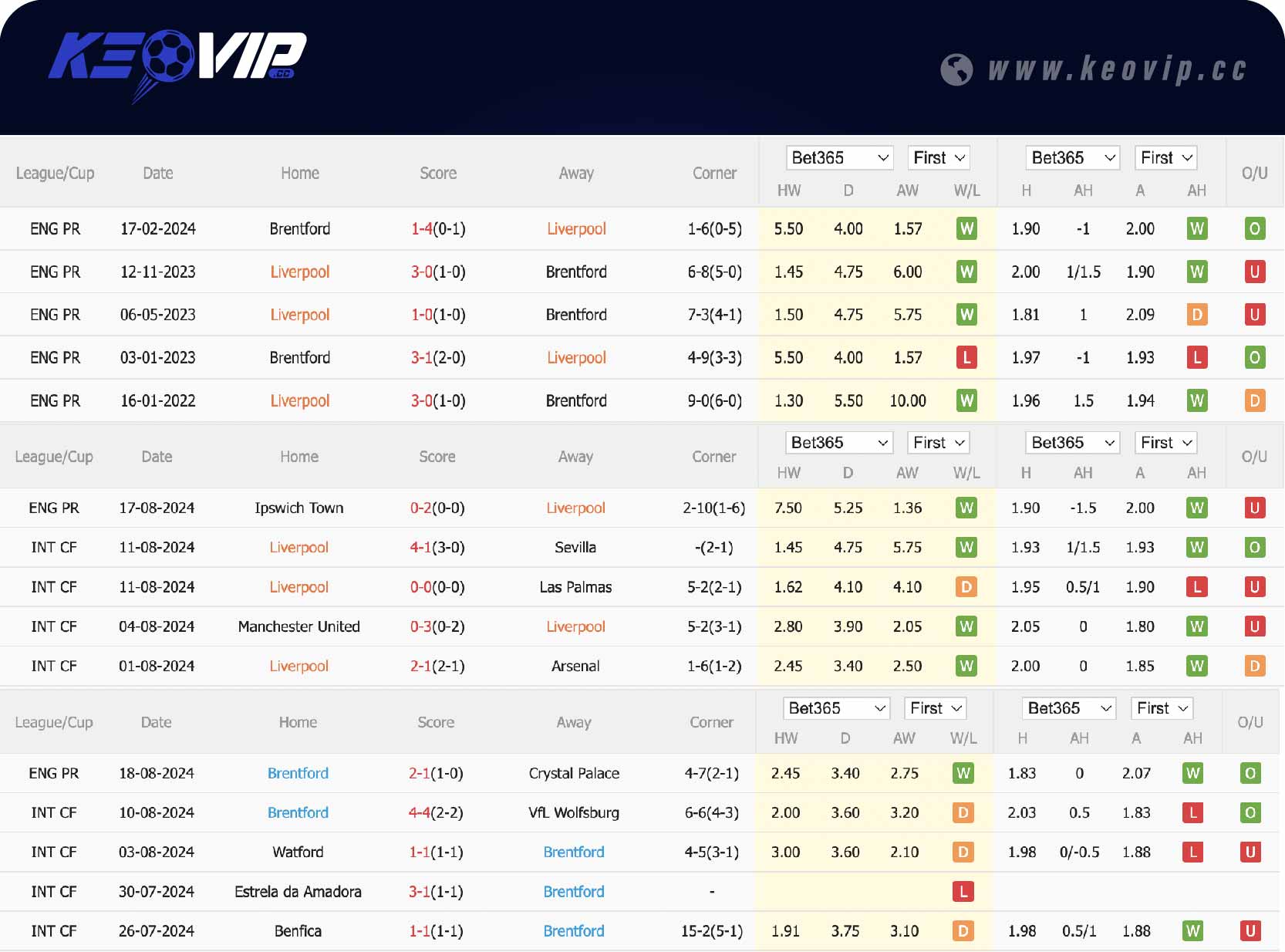 Phong độ và lịch sử đối đầu trận Liverpool vs Brentford