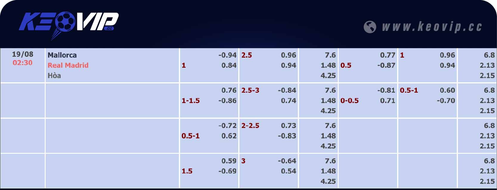 Bảng tỷ lệ kèo Mallorca vs Real Madrid 02h30 ngày 19/08/2024