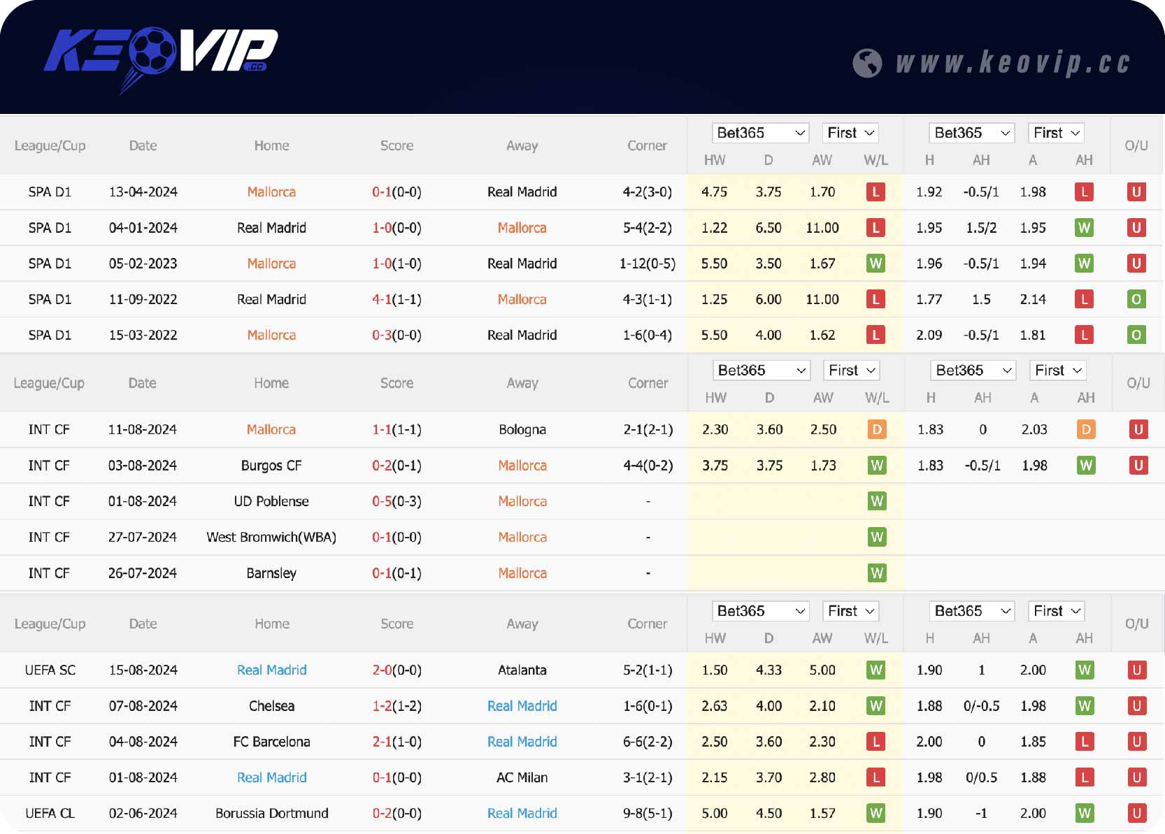 Phong độ và lịch sử đối đầu Mallorca vs Real Madrid