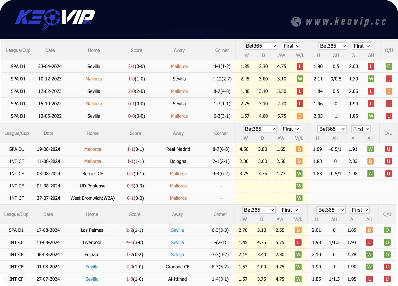 Phong độ và lịch sử đối đầu trận Mallorca vs Sevilla