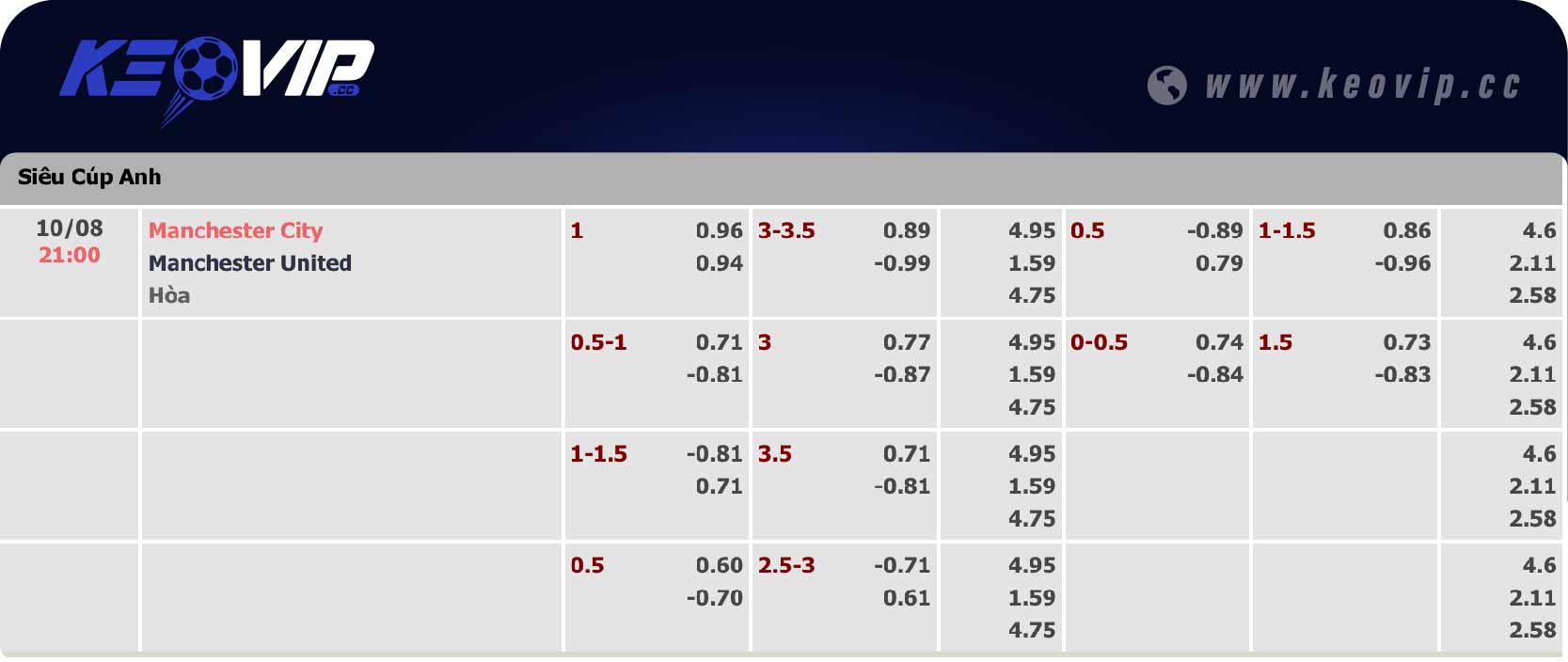 Bảng tỷ lệ kèo Man Utd vs Man City 21h00 ngày 10/08/2024