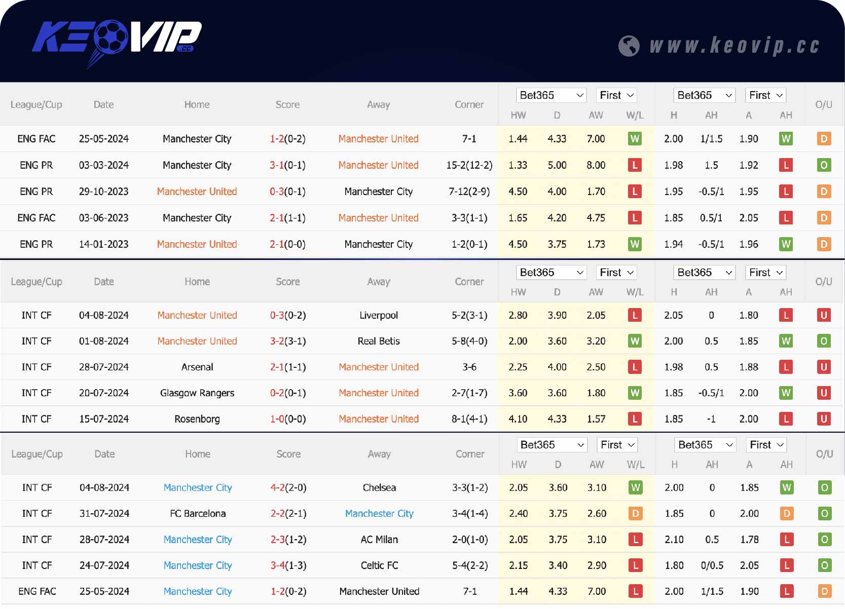 Phong độ và lịch sử đối đầu Man Utd vs Man City