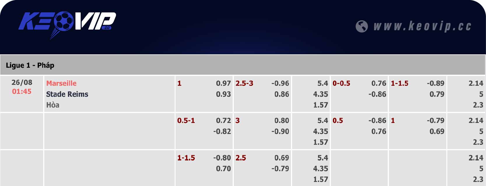 Bảng tỷ lệ kèo Marseille vs Reims 01h45 ngày 26/08/2024