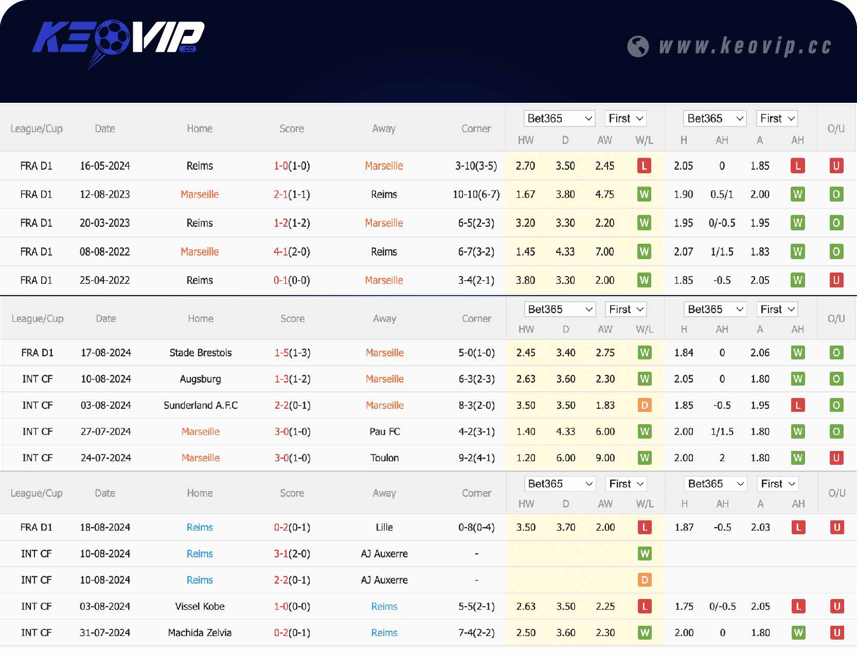 Phong độ và lịch sử đối đầu trận Marseille vs Reims