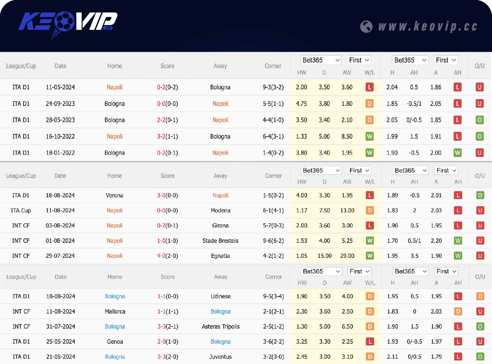 Phong độ và lịch sử đối đầu trận Napoli vs Bologna