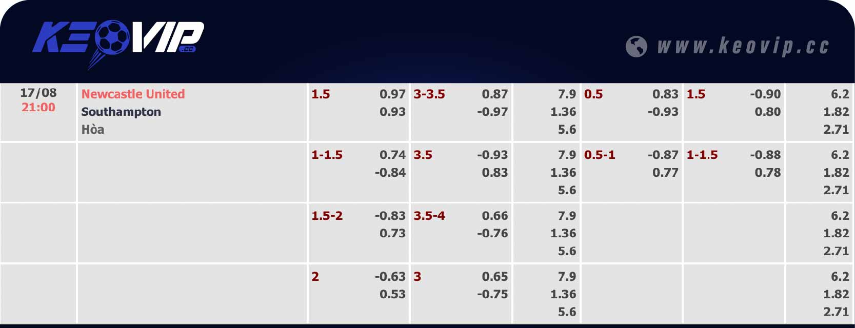 Bảng tỷ lệ kèo Newcastle vs Southampton 21h00 ngày 17/08/2024