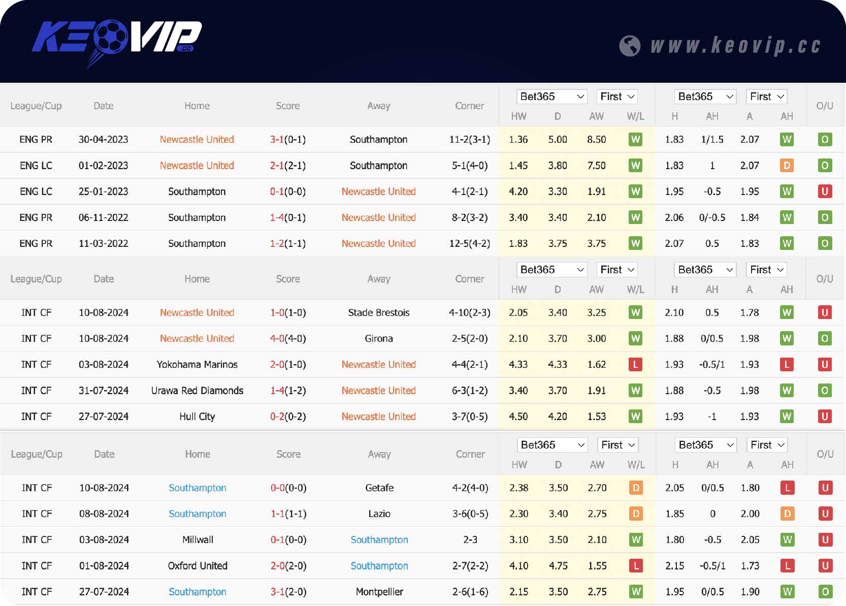 Phong độ và lịch sử đối đầu Newcastle vs Southampton