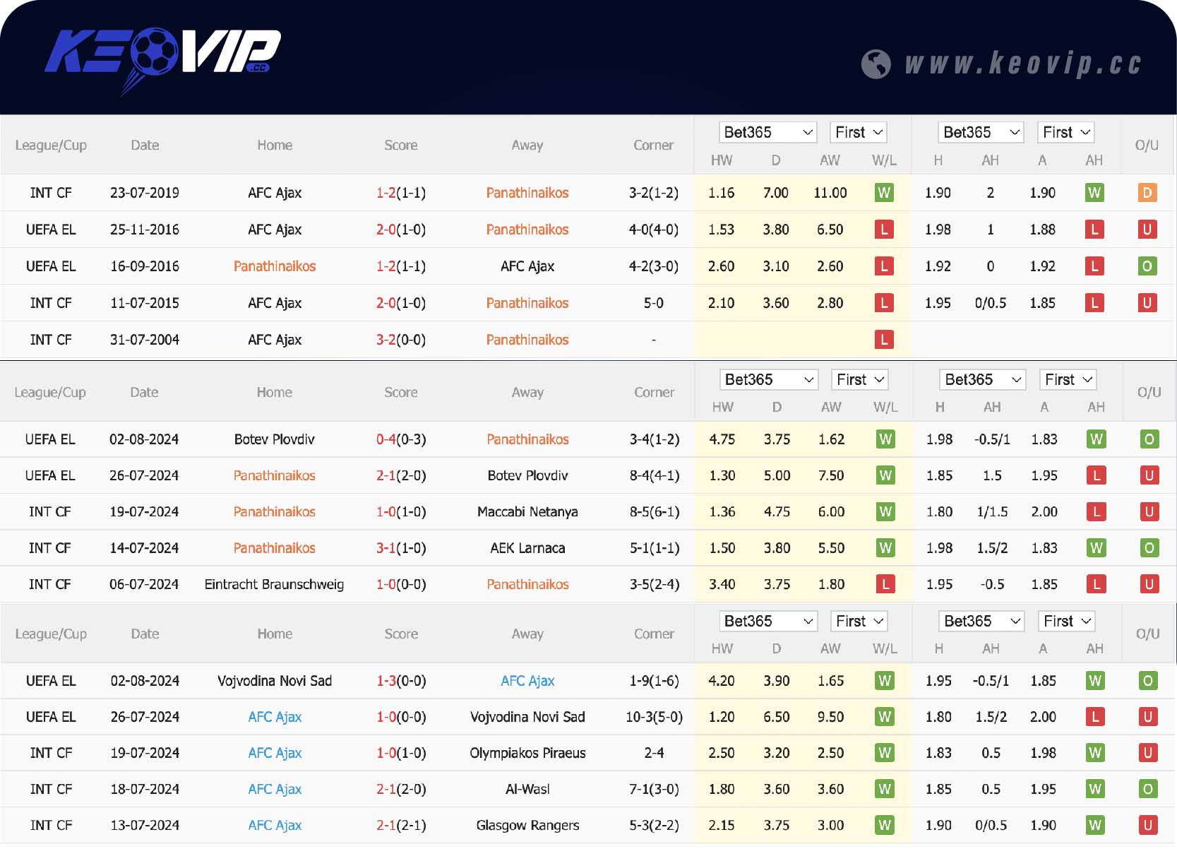 Phong độ và lịch sử đối đầu Panathinaikos vs AFC Ajax