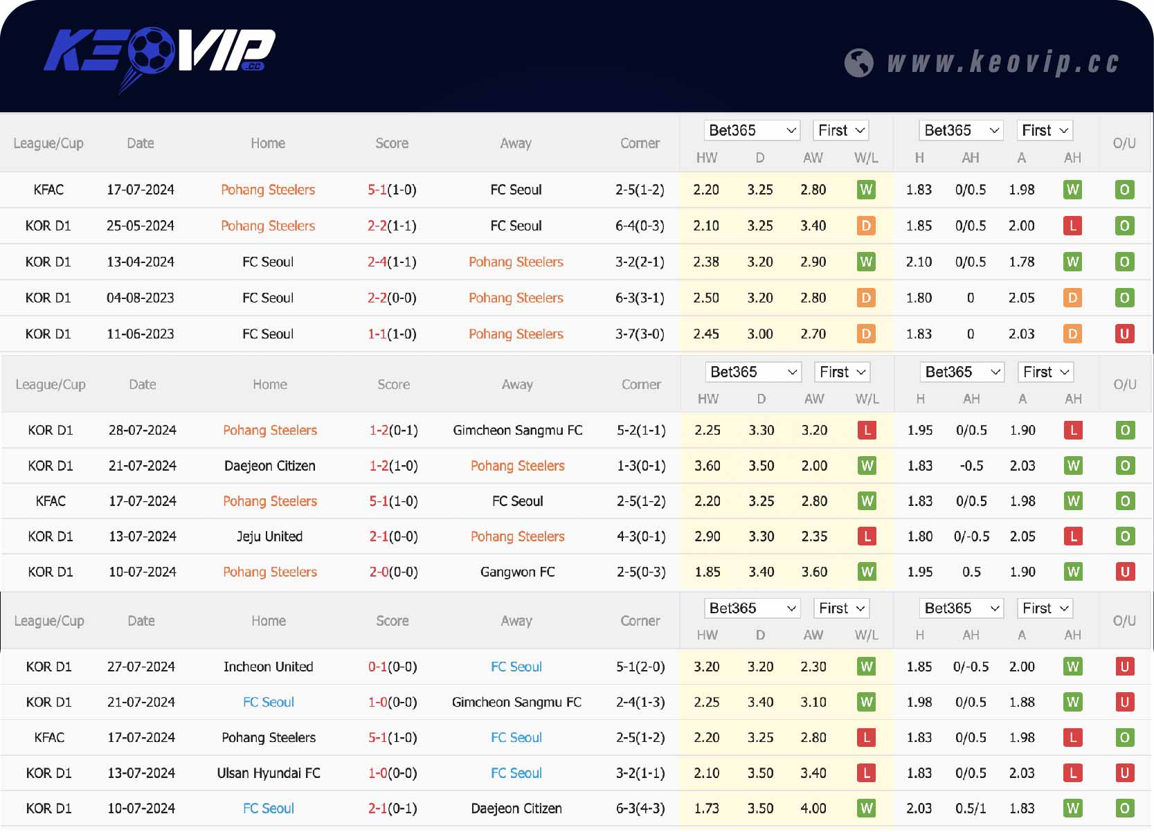 Phong độ và lịch sử đối đầu Pohang Steelers vs FC Seoul