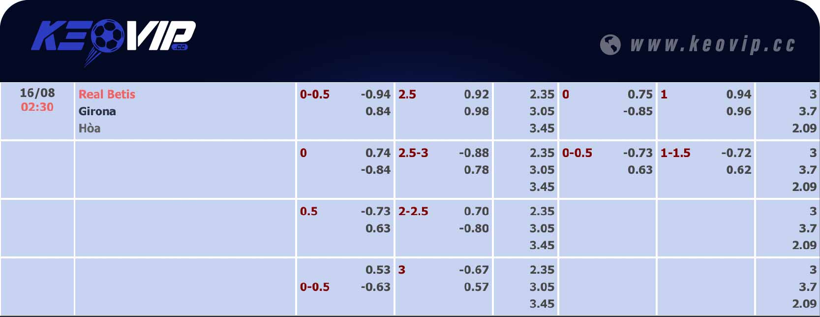 Bảng tỷ lệ kèo Real Betis vs Girona 02h30 ngày 16/08/2024