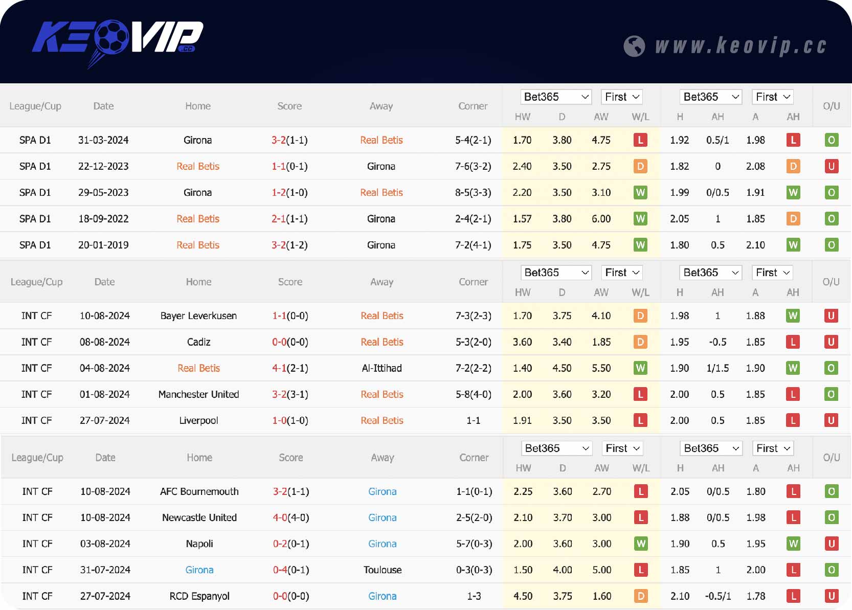 Phong độ và lịch sử đối đầu Real Betis vs Girona