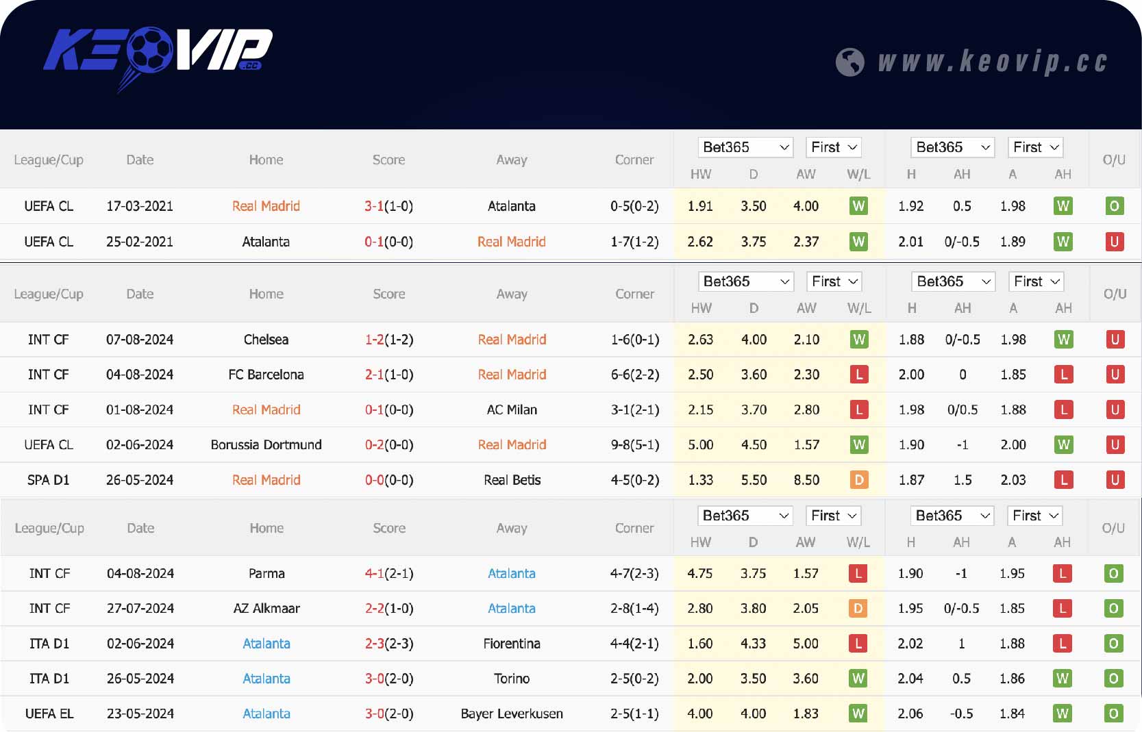 Phong độ và lịch sử đối đầu Real Madrid vs Atalanta