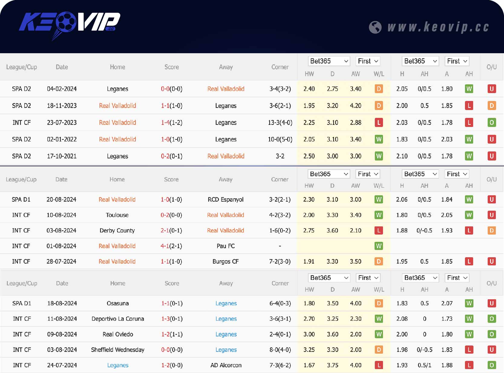 Phong độ và lịch sử đối đầu trận Real Valladolid vs Leganes