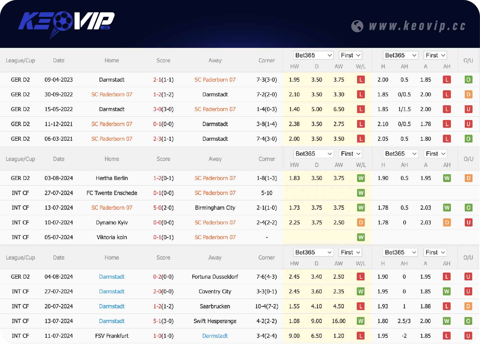 Phong độ và lịch sử đối đầu SC Paderborn 07 vs Darmstadt