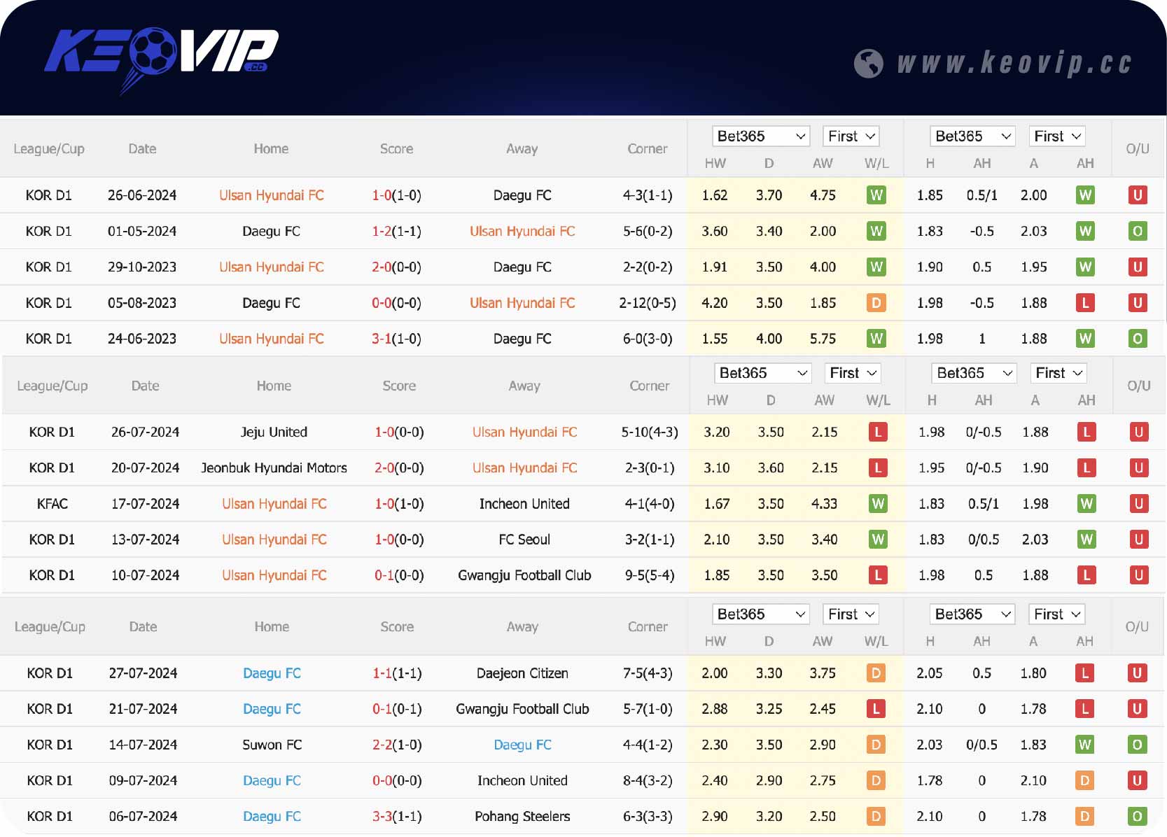 Phong độ và lịch sử đối đầu Ulsan Hyundai vs Daegu