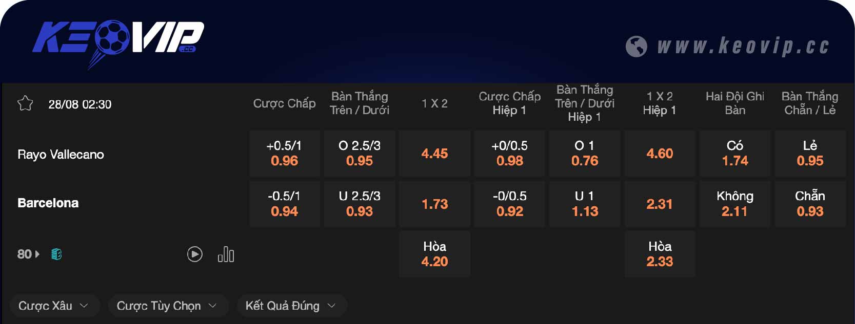 Bảng tỷ lệ kèo Rayo Vallecano vs Barcelona 02h30 ngày 28/08/2024