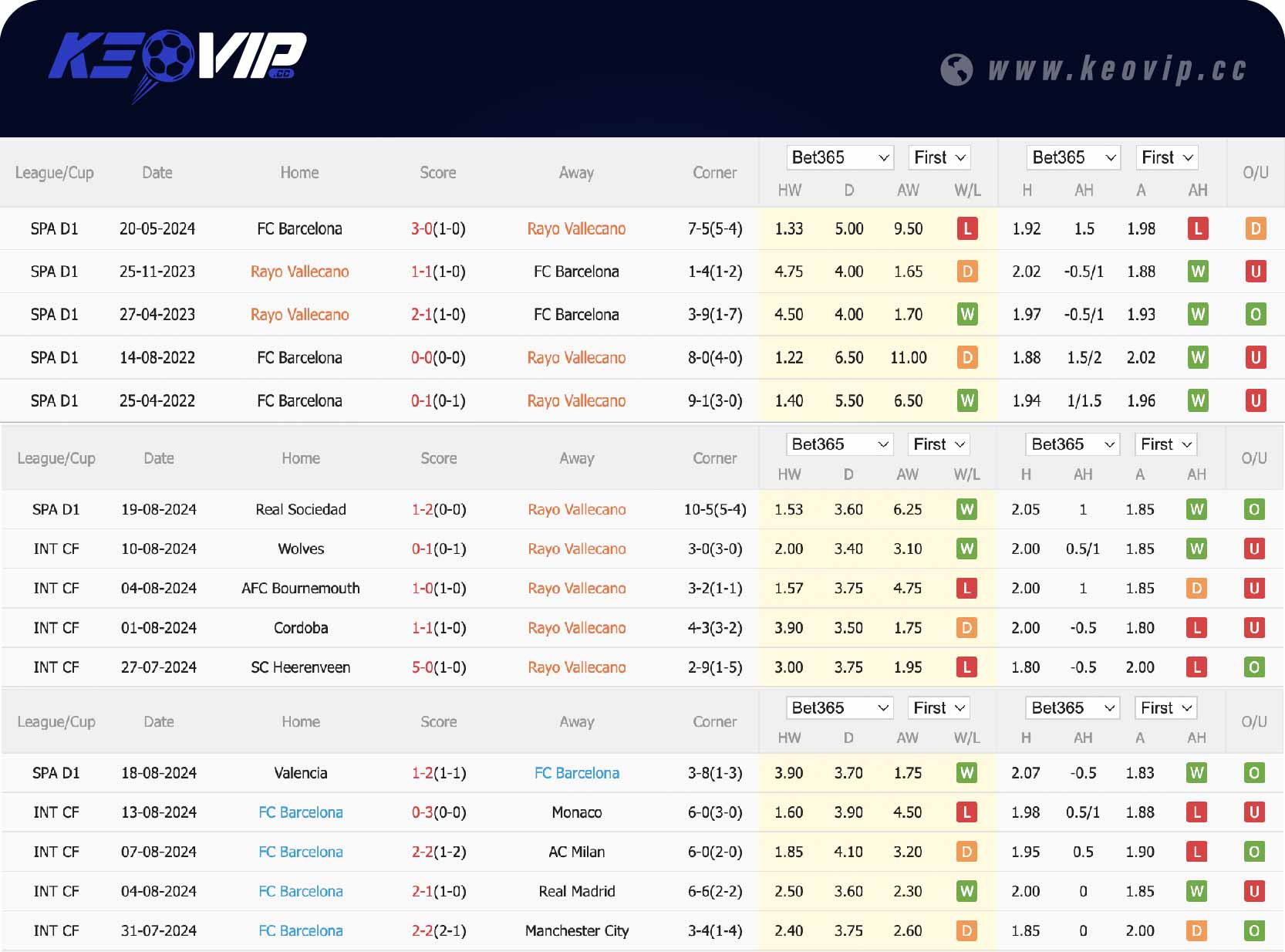 Phong độ và lịch sử đối đầu trận Rayo Vallecano vs Barcelona
