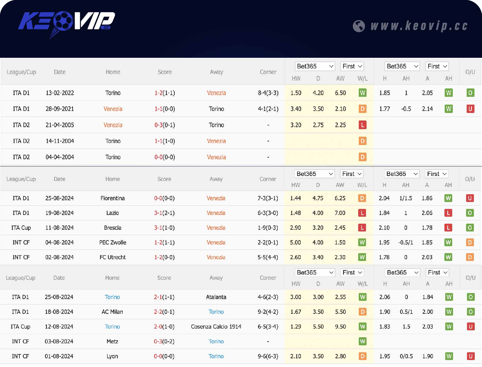 Phong độ và lịch sử đối đầu trận Venezia vs Torino