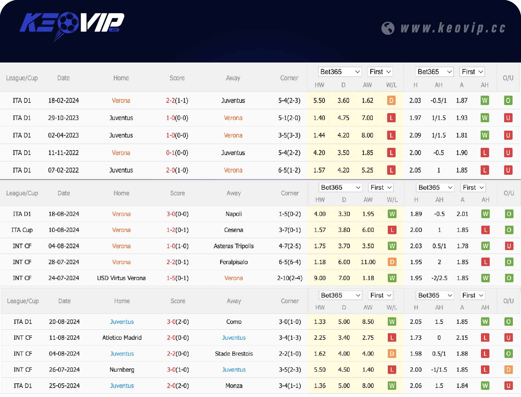 Phong độ và lịch sử đối đầu trận Verona vs Juventus