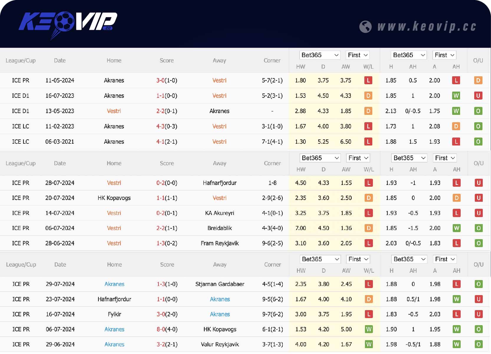 Phong độ và lịch sử đối đầu Vestri vs Akranes