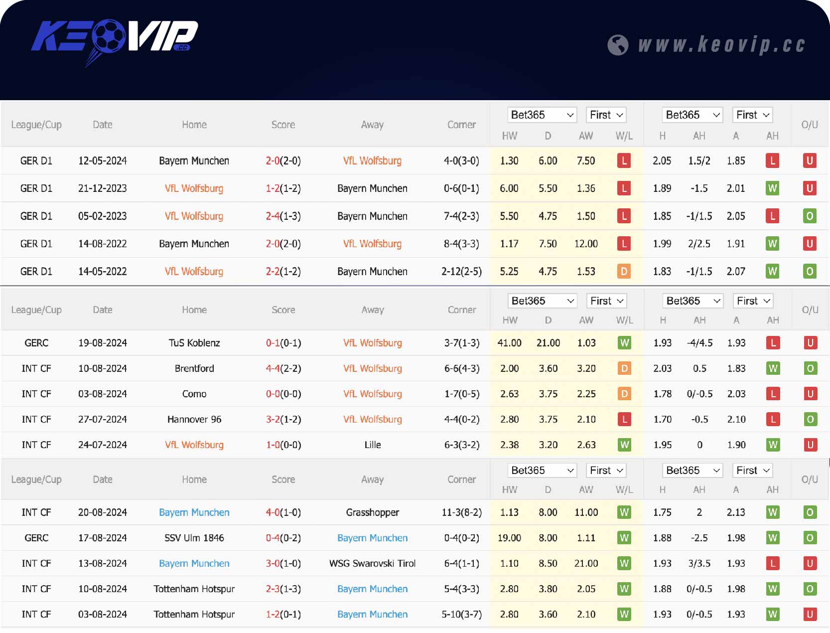 Phong độ và lịch sử đối đầu trận Wolfsburg vs Bayern