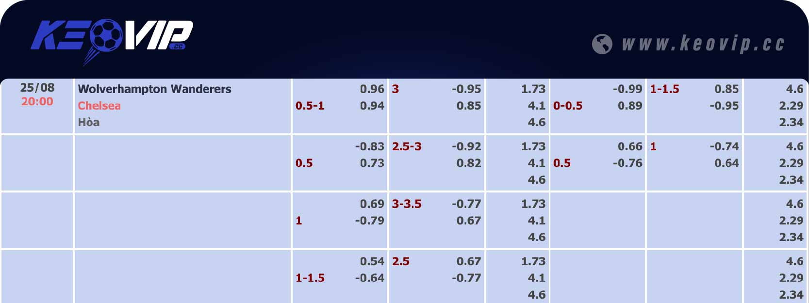 Bảng tỷ lệ kèo Wolves vs Chelsea 20h00 ngày 25/08/2024