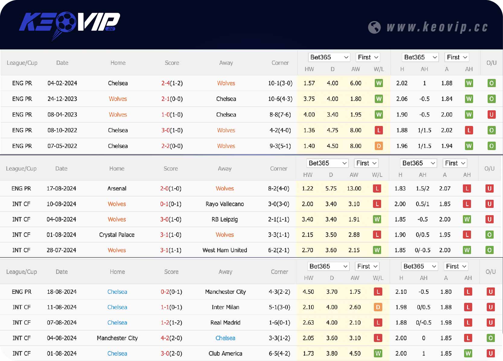 Phong độ và lịch sử đối đầu trận Wolves vs Chelsea