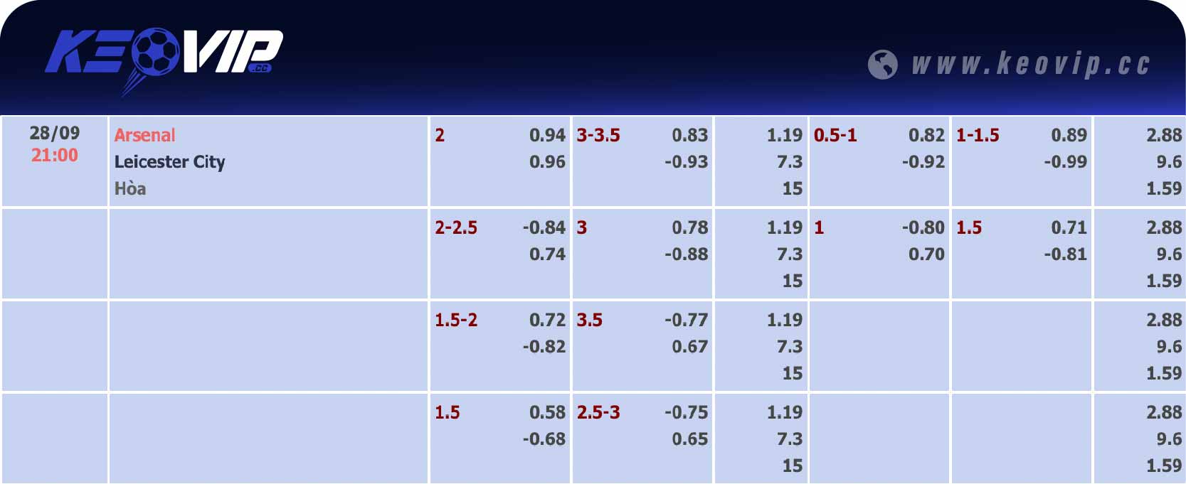 Bảng tỷ lệ kèo Arsenal vs Leicester City 21h00 ngày 28/09/2024