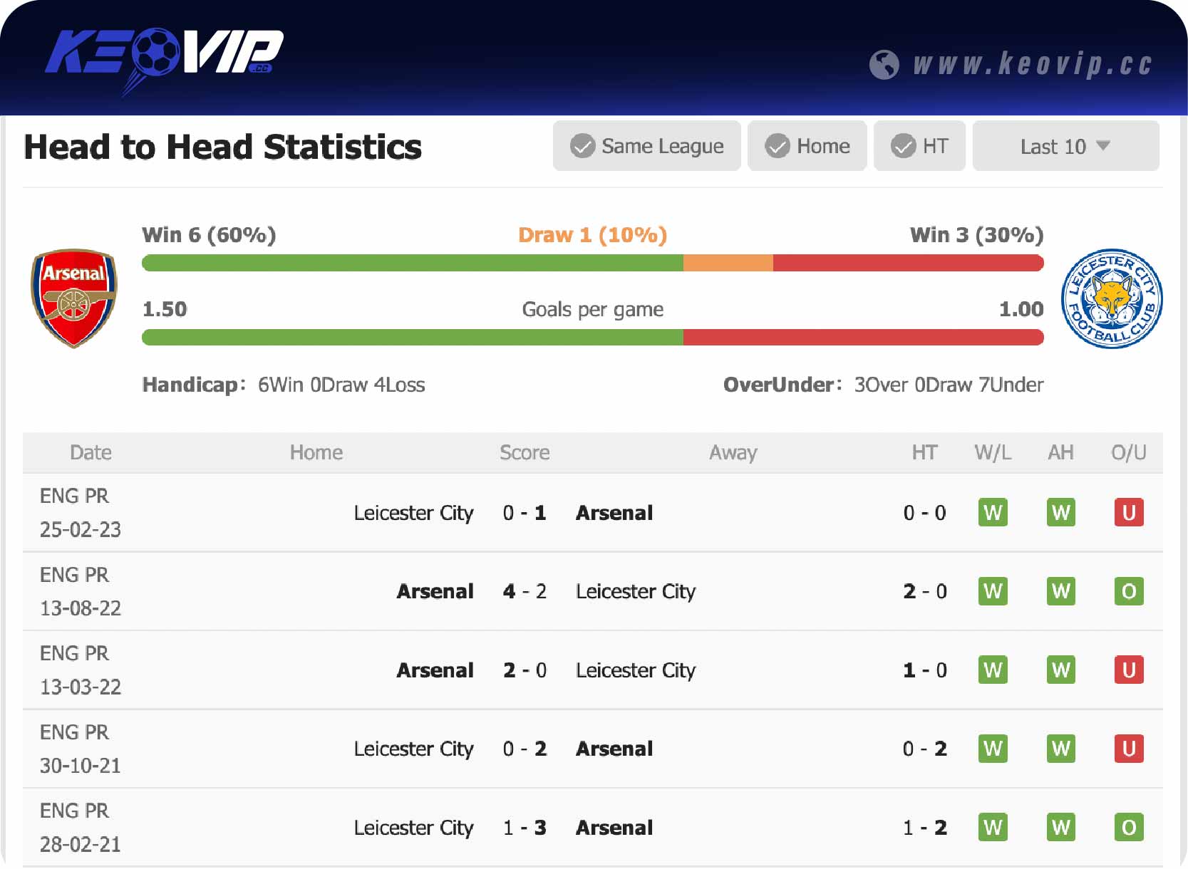 Lịch sử đối đầu trận Arsenal vs Leicester City
