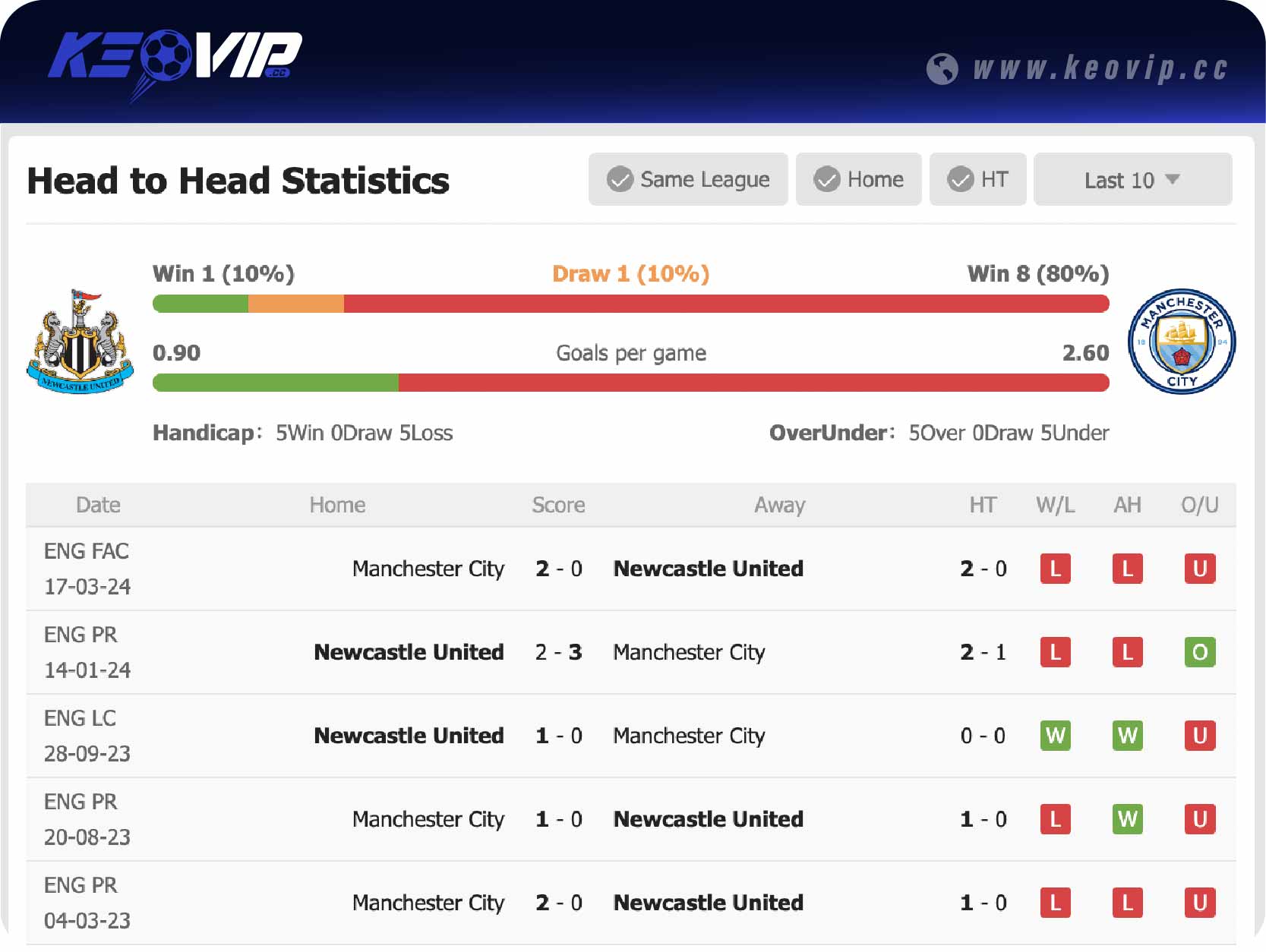 Lịch sử đối đầu trận Newcastle vs Man City