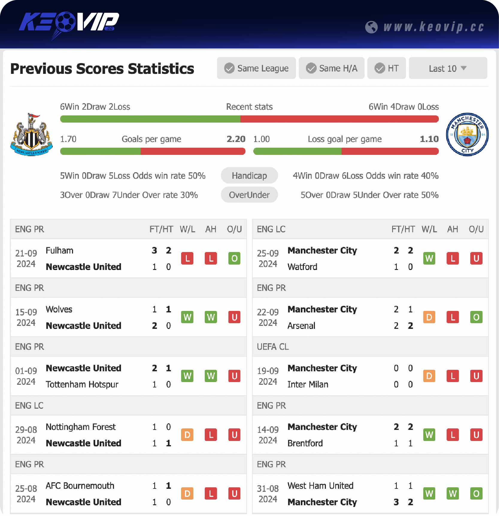Phong độ và lịch sử đối đầu trận Newcastle vs Man City