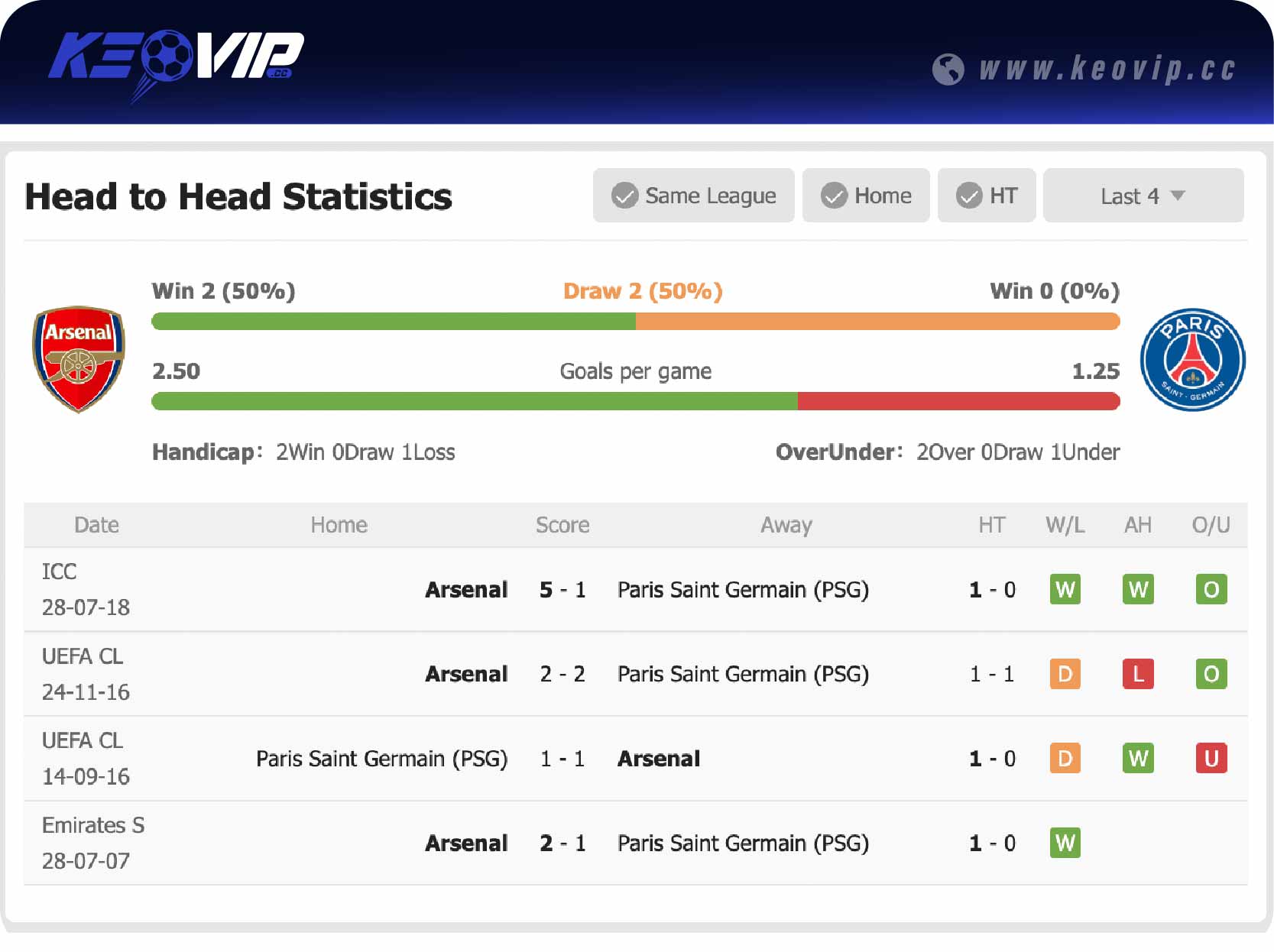 Lịch sử đối đầu trận Arsenal vs PSG