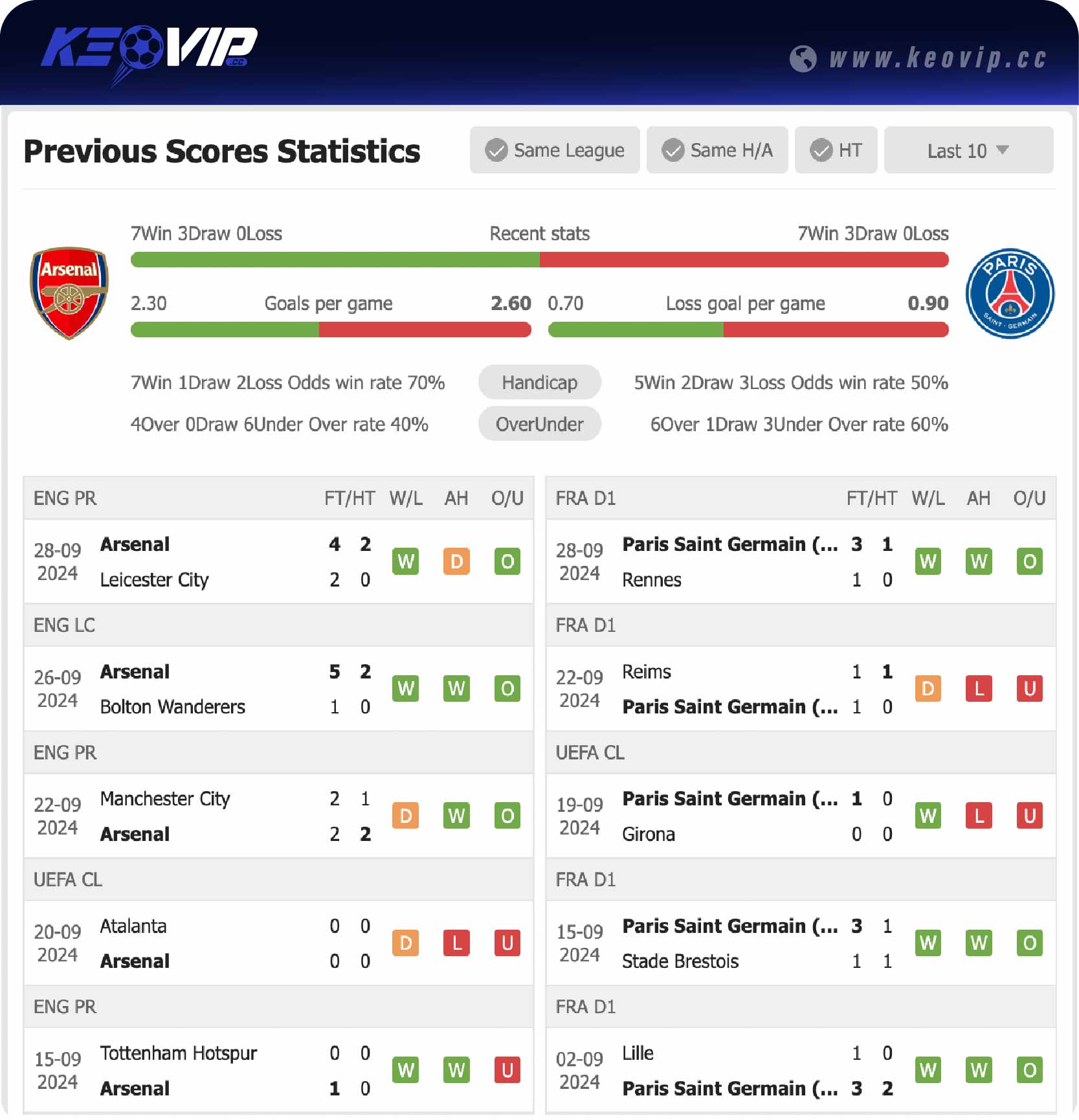 Phong độ và lịch sử đối đầu trận Arsenal vs PSG