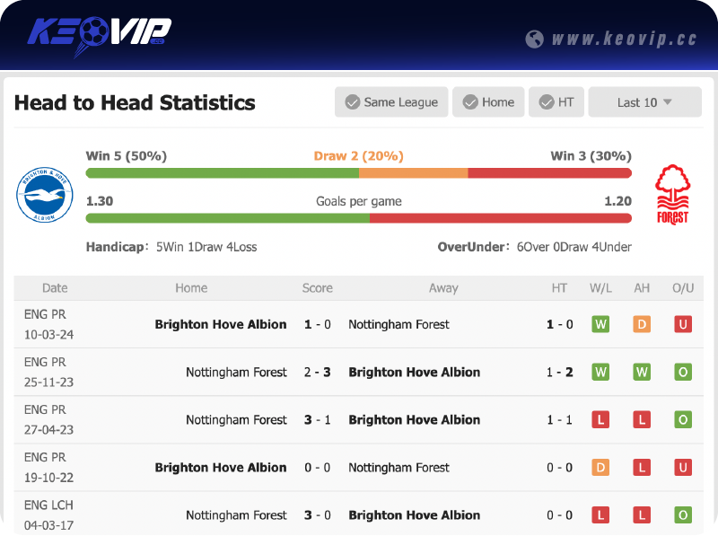 Lịch sử đối đầu trận Brighton vs Nottingham