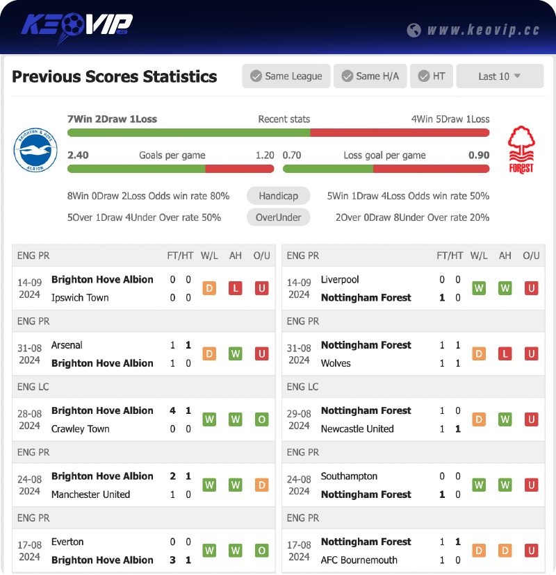 Phong độ và lịch sử đối đầu trận Brighton vs Nottingham