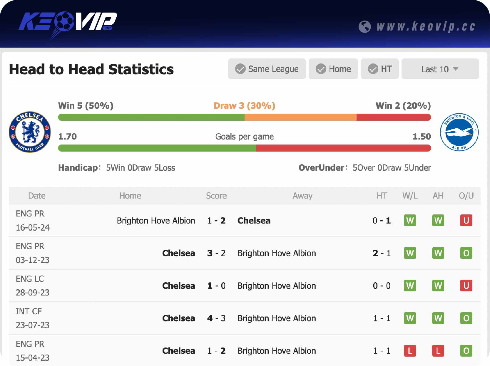 Lịch sử đối đầu trận Chelsea vs Brighton