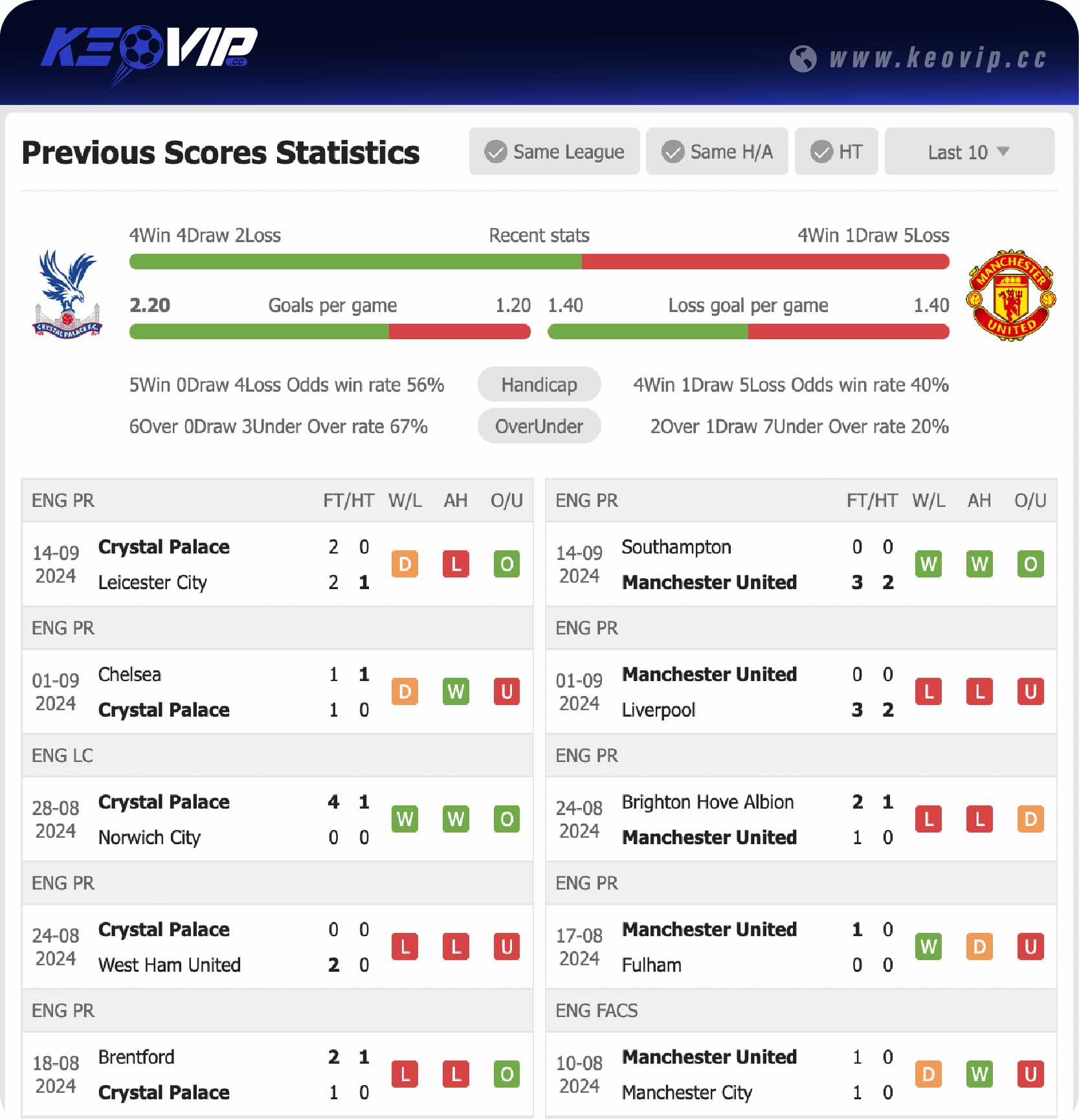 Phong độ và lịch sử đối đầu trận Crystal Palace vs Man Utd