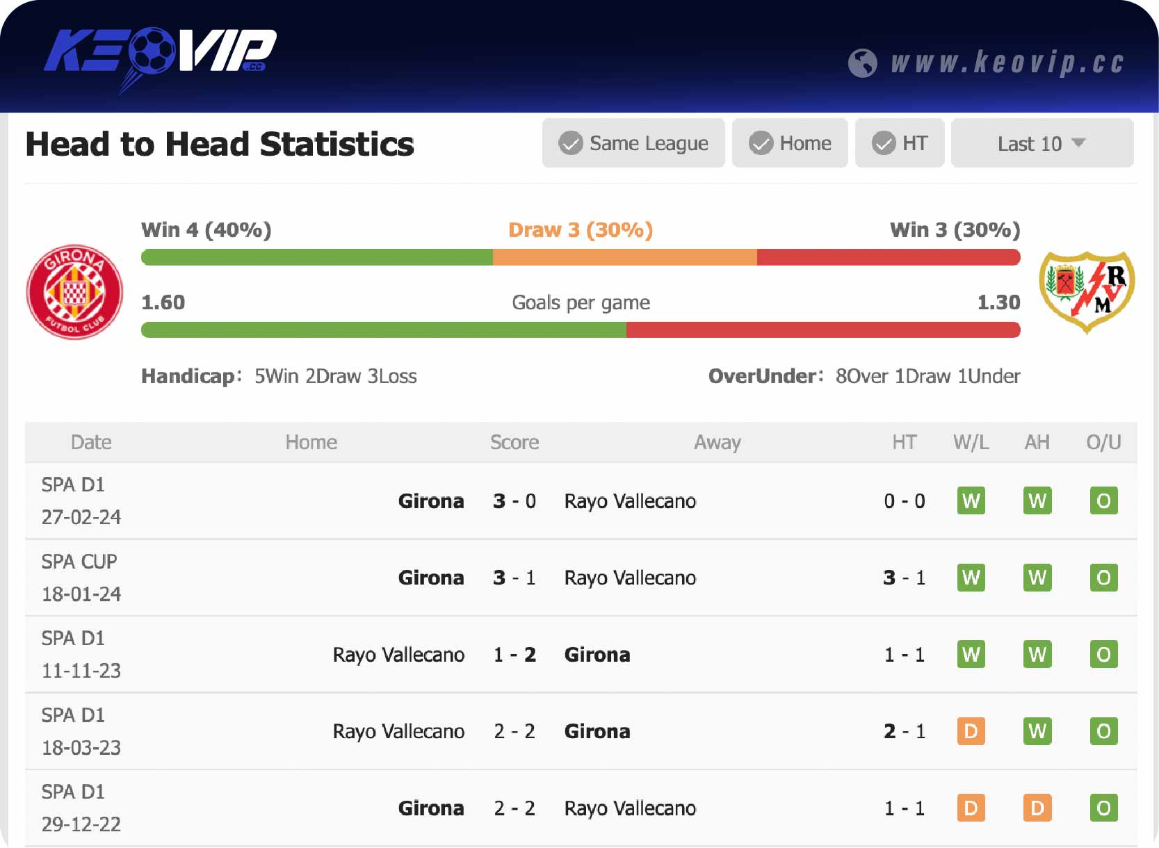 Lịch sử đối đầu trận Girona FC vs Rayo Vallecano