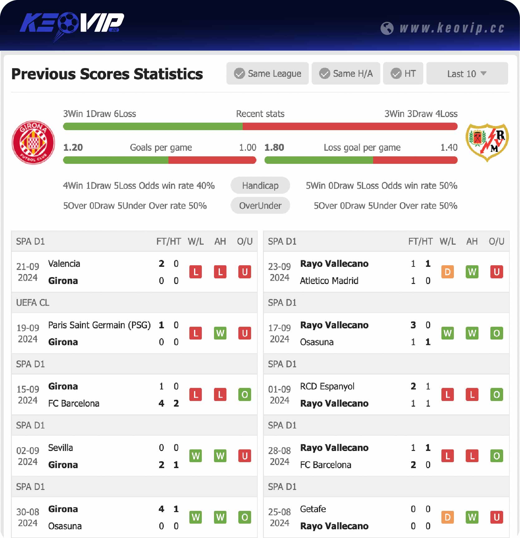 Phong độ và lịch sử đối đầu trận Girona FC vs Rayo Vallecano