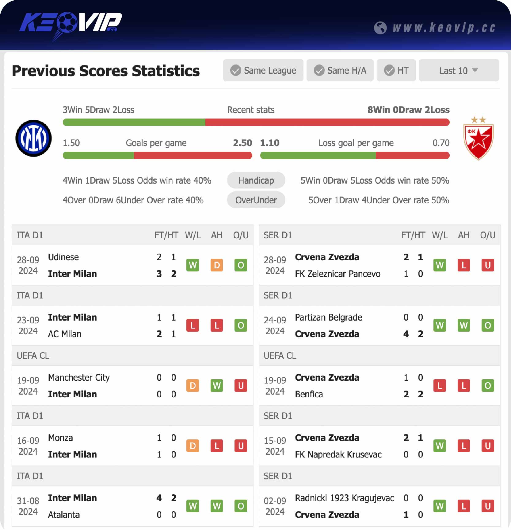 Phong độ và lịch sử đối đầu trận Inter vs Crvena