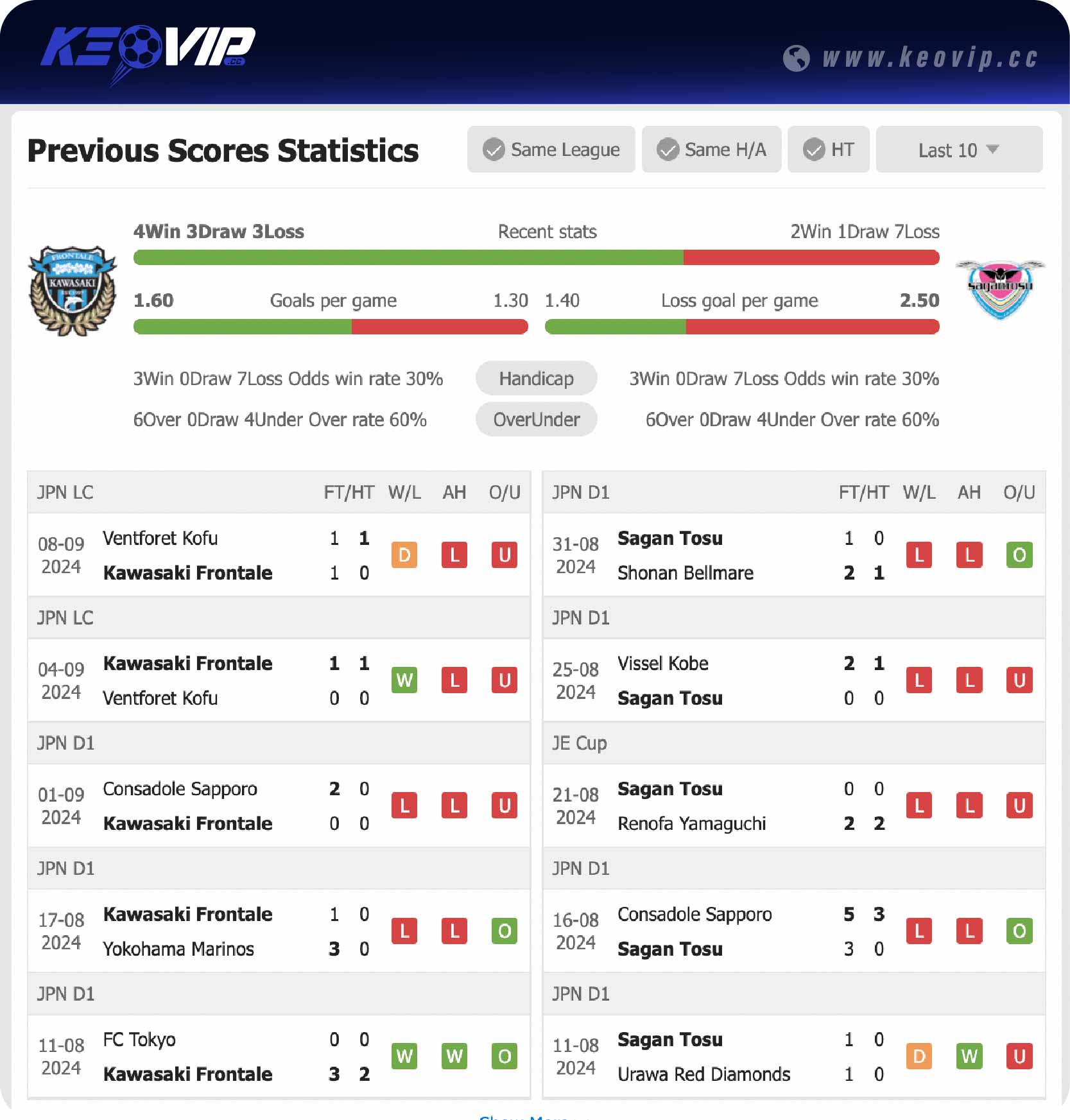 Phong độ và lịch sử đối đầu trận Kawasaki Frontale vs Sagan Tosu